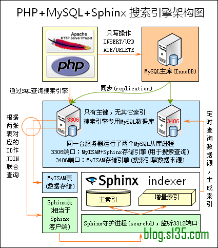 全文检索引擎 Sphinx_MySQL