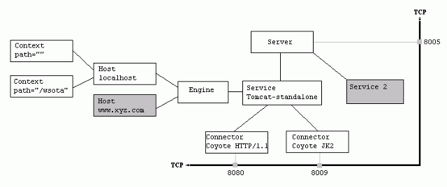 Tomcat体系架构_Java_04