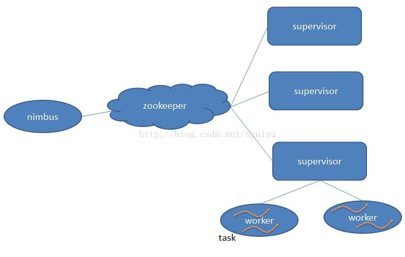 使用Storm实现实时大数据分析_Hadoop