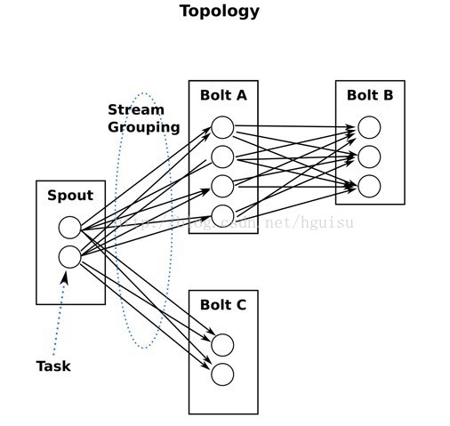 使用Storm实现实时大数据分析_Hadoop_02