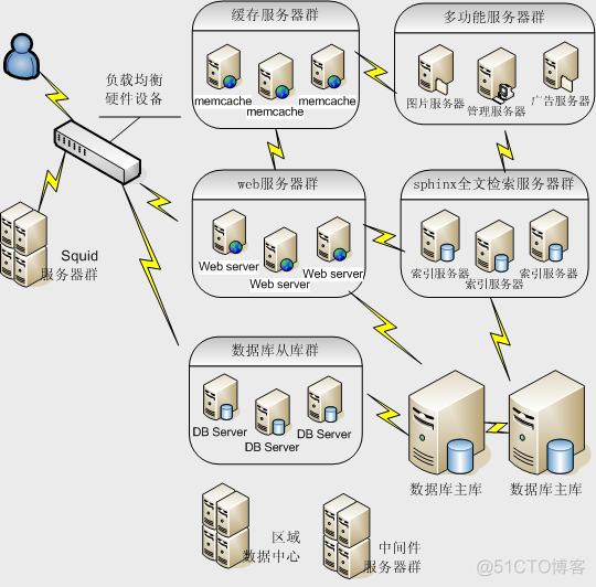 大型网站系统架构分析相关_架构