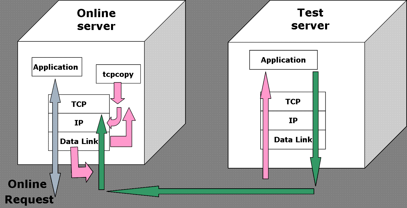 分布式TCPCOPY架构、压测_tcpcopt