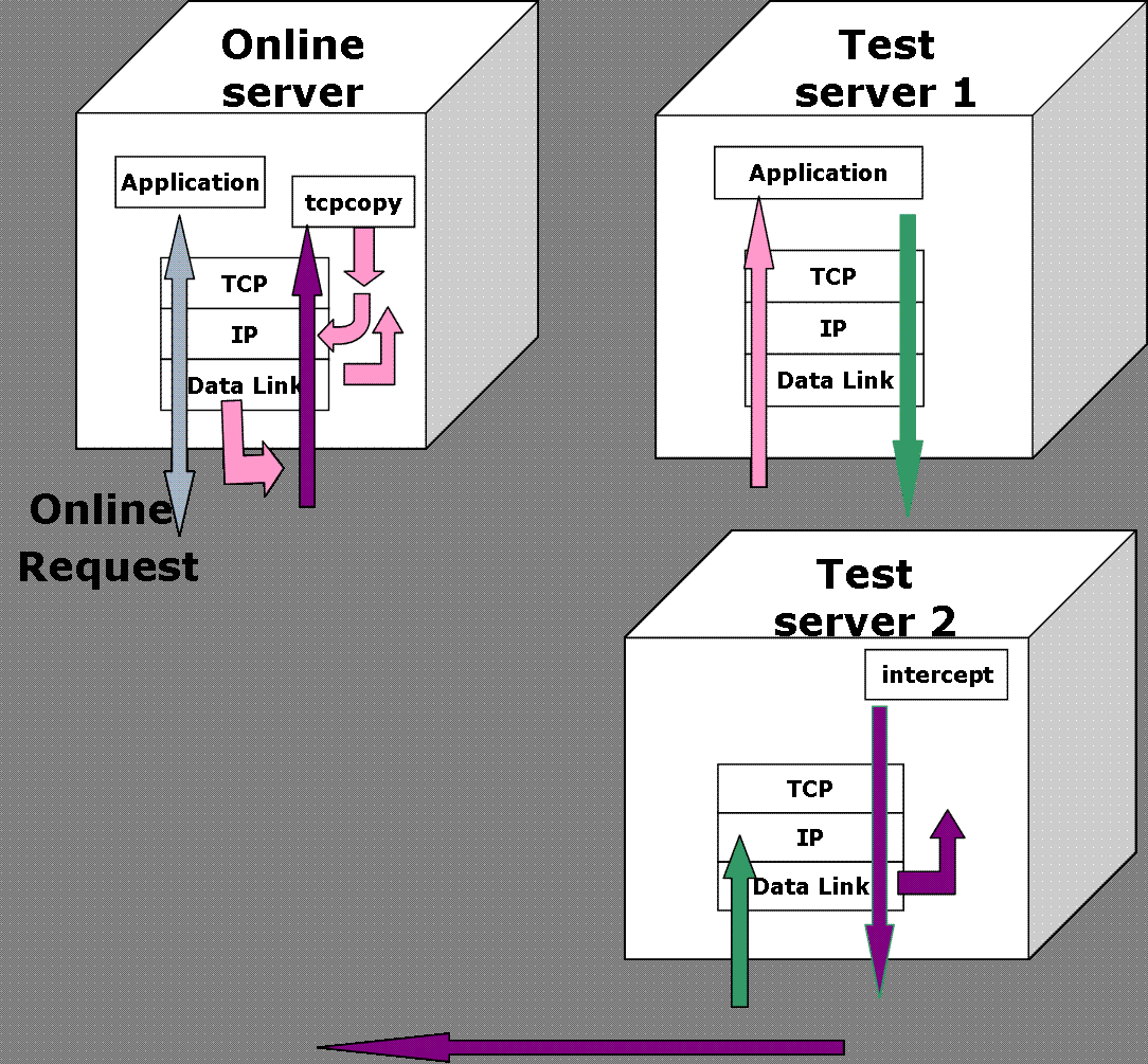 分布式TCPCOPY架构、压测_tcpcopt_03