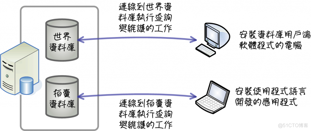 MySQL入门 (一) : 资料库概论与MySQL的安装_MySQL_13