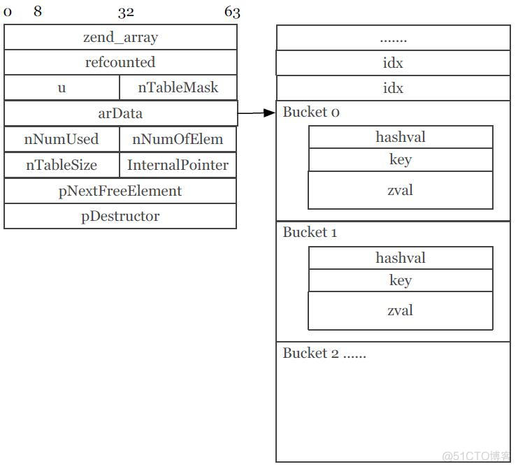 PHP7革新与性能优化_数组_20