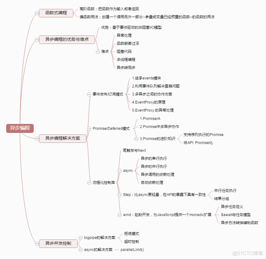 Node.js: 深入浅出Nodejs读书笔记_javascript_04