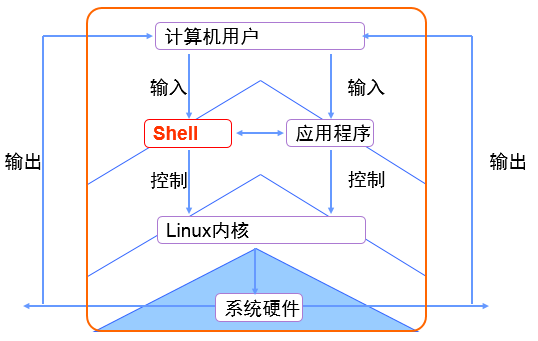 新手必须掌握的Linux命令_shell_02