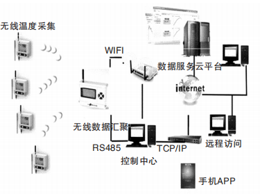 无线测温系统在棉花加工厂的应用及产品选型_无线测温