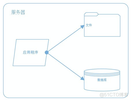 大型网站系统架构的演化_运维