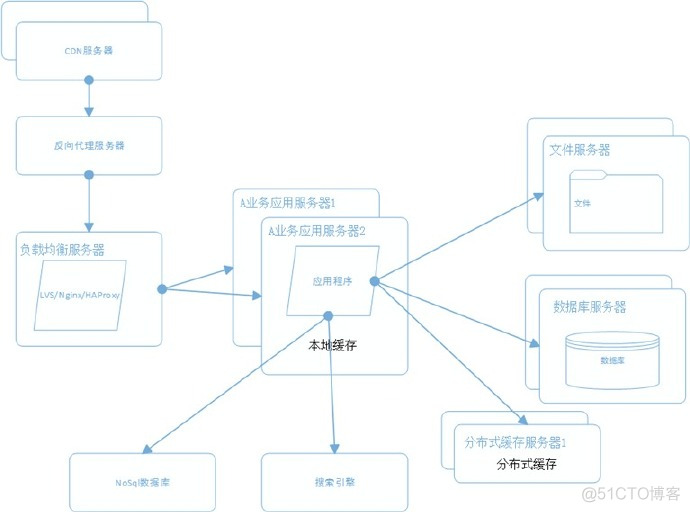 大型网站系统架构的演化_运维_08