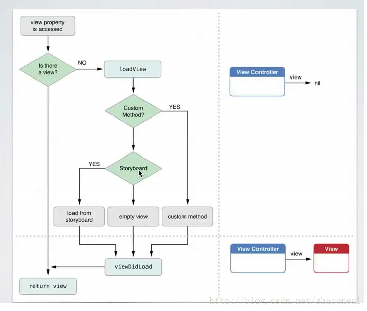 iOS7应用开发5、视图控制器View Controller及其生命周期_控制数据