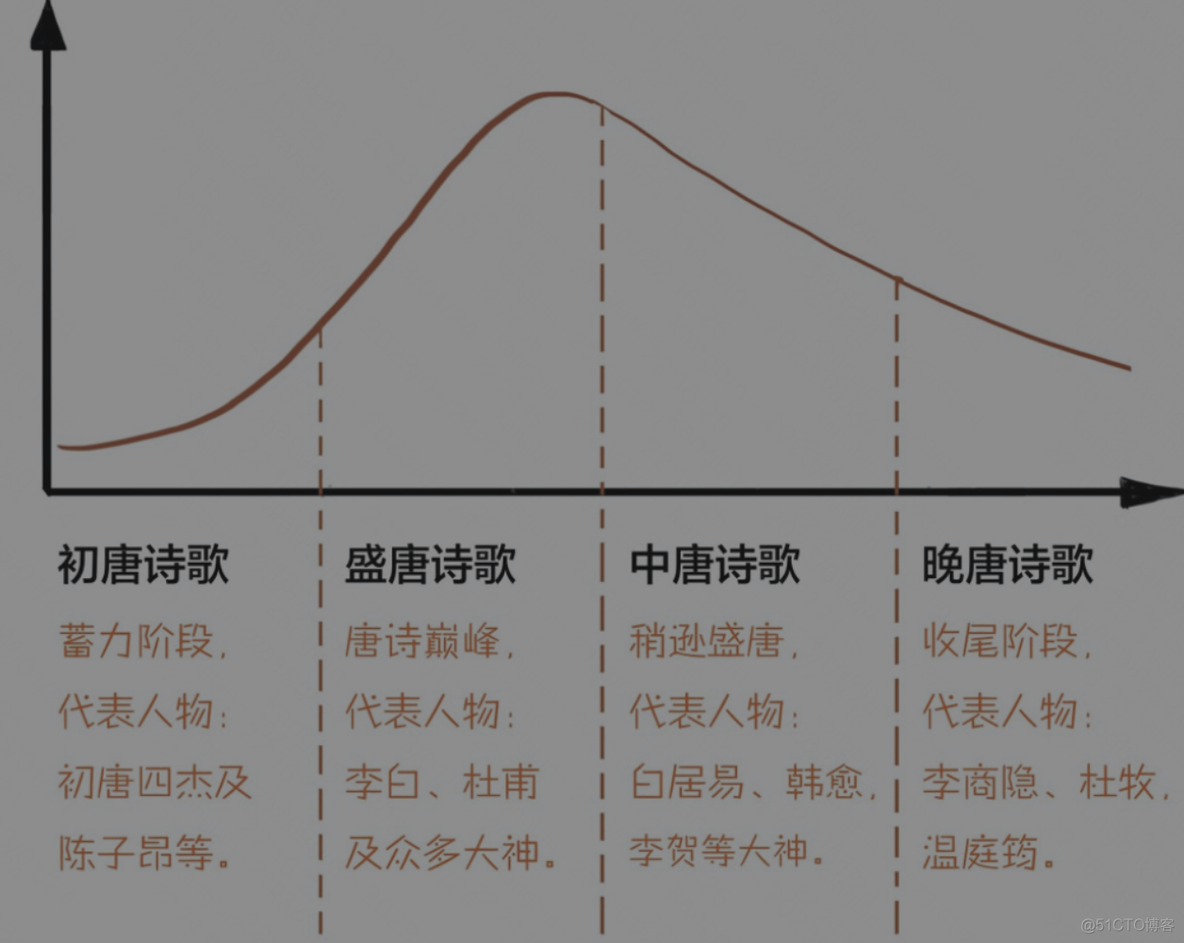 【唐诗学习】一、古诗概述_学习