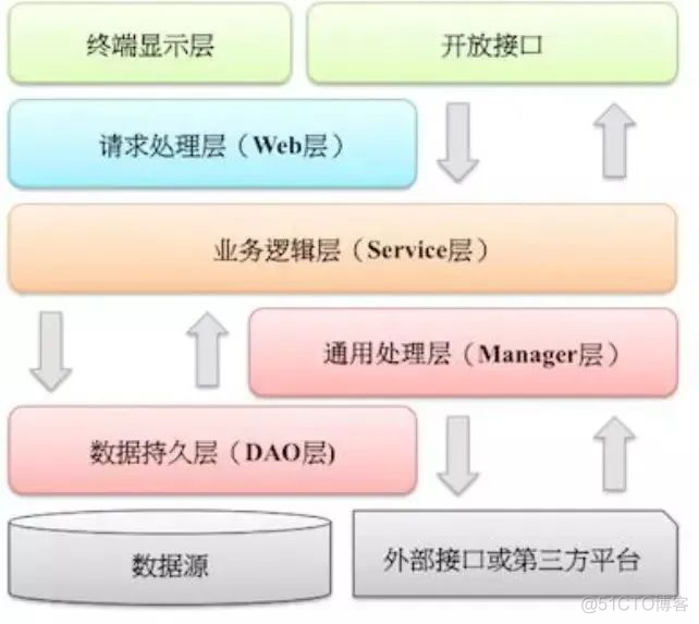 谈谈复杂项目代码的应用分层_领域模型