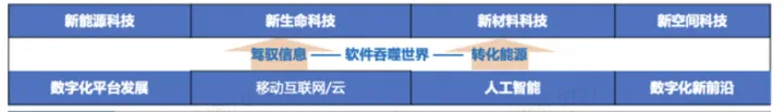 前沿科技创新创业趋势分析（2022）_移动互联网