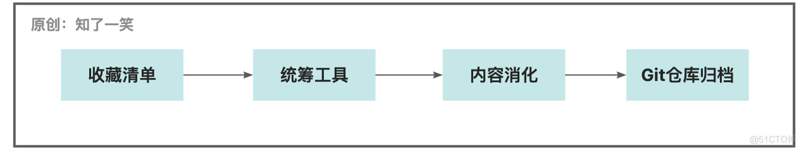 如何将「知识」体系化管理_迭代_03