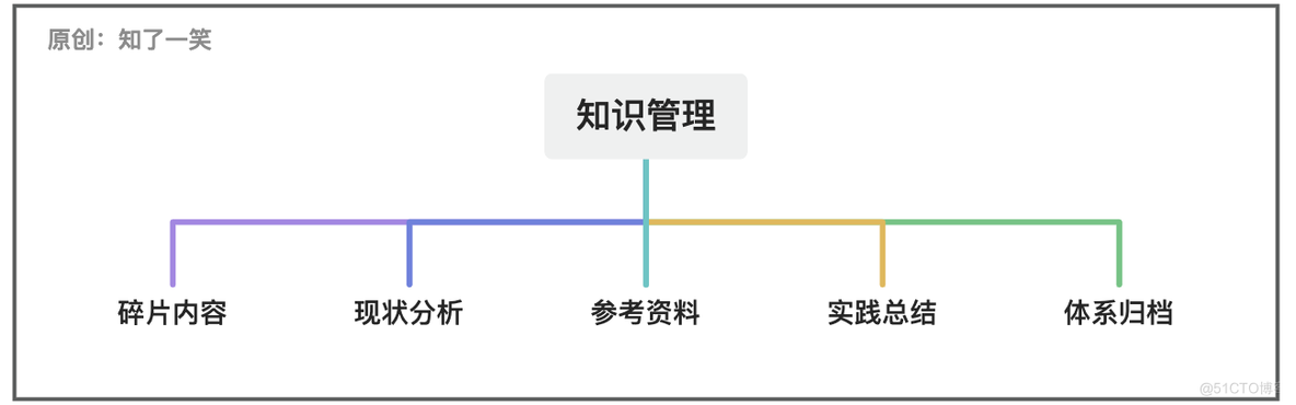 如何将「知识」体系化管理_知识管理