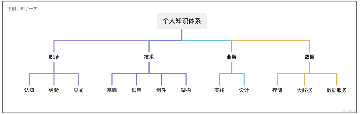 如何将「知识」体系化管理_知识管理_04