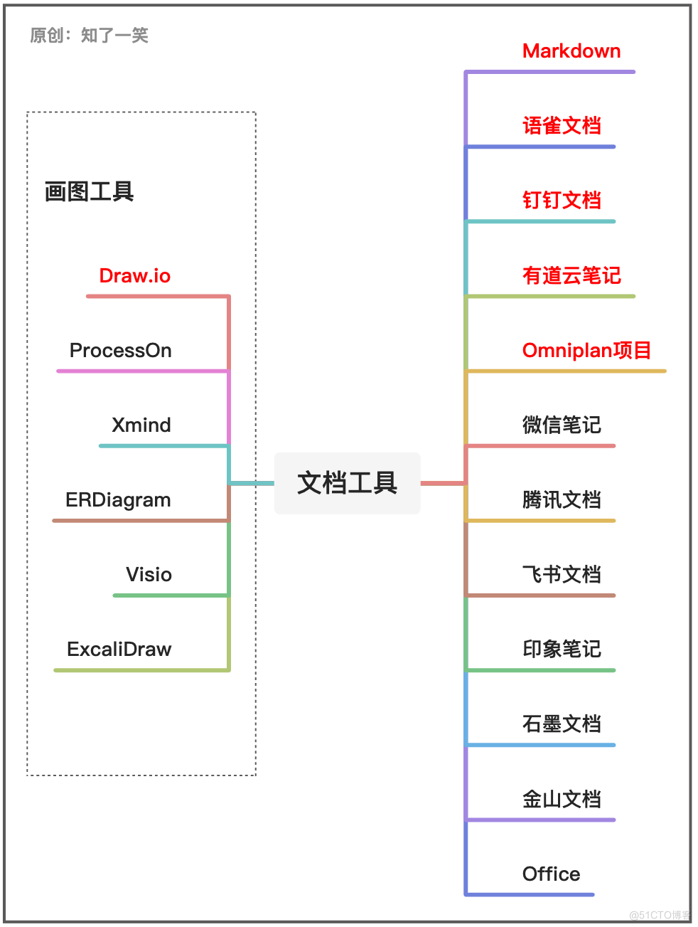 如何将「知识」体系化管理_知识管理_02