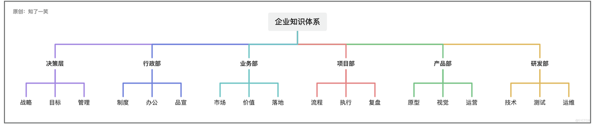 如何将「知识」体系化管理_知识管理_05