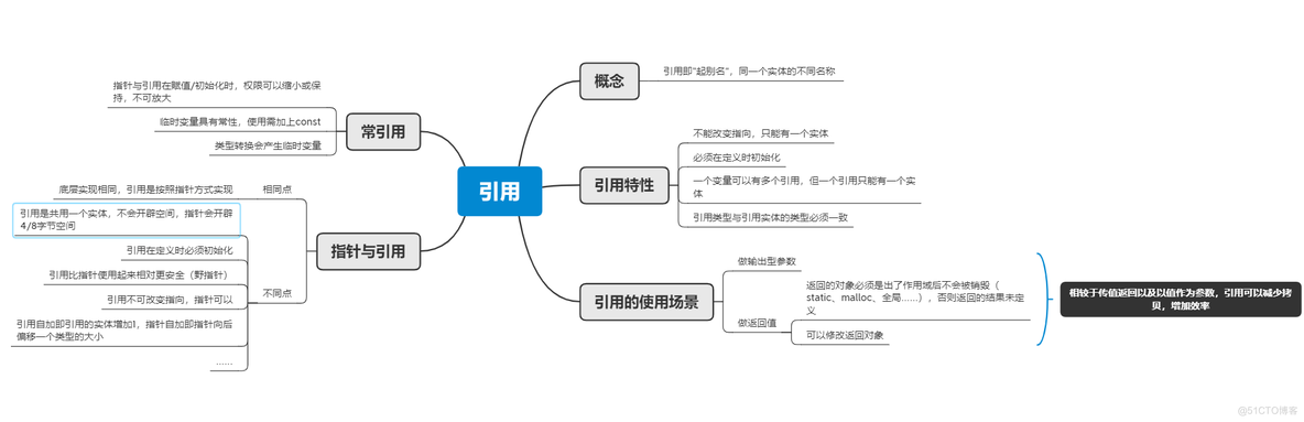 【C++】引用与指针_传引用