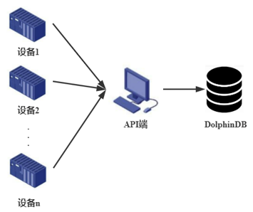 DolphinDB C++ API 数据写入使用指南_API