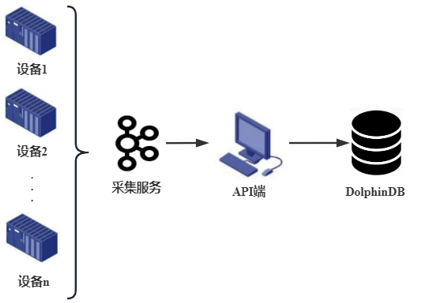 DolphinDB C++ API 数据写入使用指南_时序数据库_02