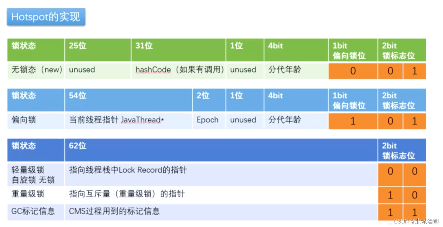 synchronized锁升级底层原理_java_03