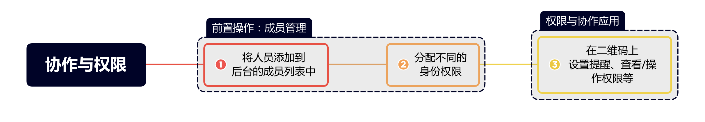 设备巡检二维码制作教程_表单_03