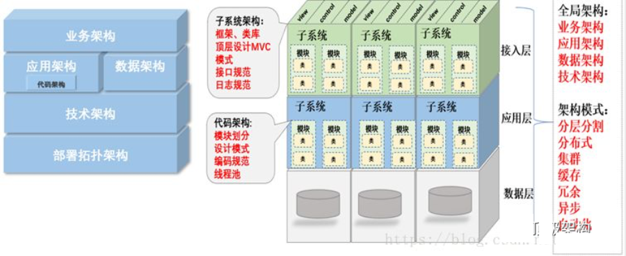 一文搞懂各种架构（业务架构、应用架构、数据架构..._开发语言