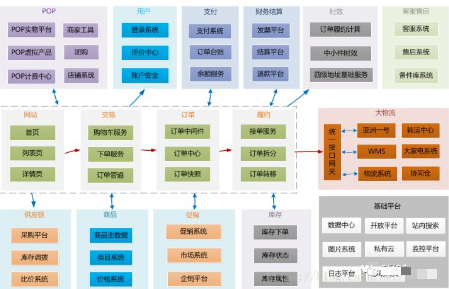 一文搞懂各种架构（业务架构、应用架构、数据架构..._java_02