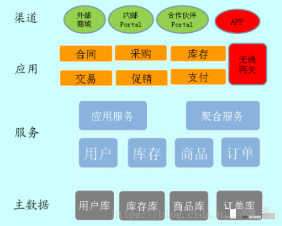 一文搞懂各种架构（业务架构、应用架构、数据架构..._java_03