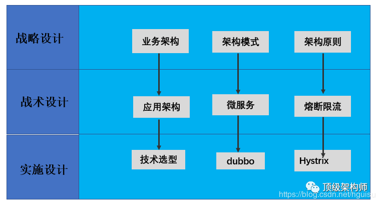 一文搞懂各种架构（业务架构、应用架构、数据架构..._开发语言_09