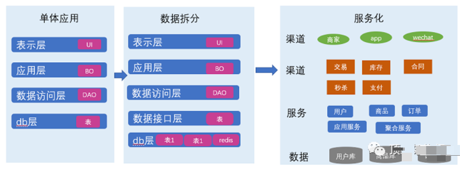 一文搞懂各种架构（业务架构、应用架构、数据架构..._架构设计_10