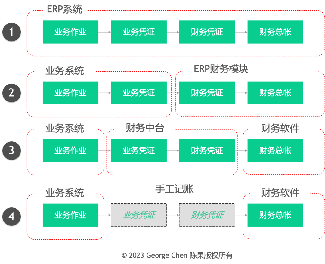 ERP原理 ｜ 业财一体化的几种架构模式_架构模式_02