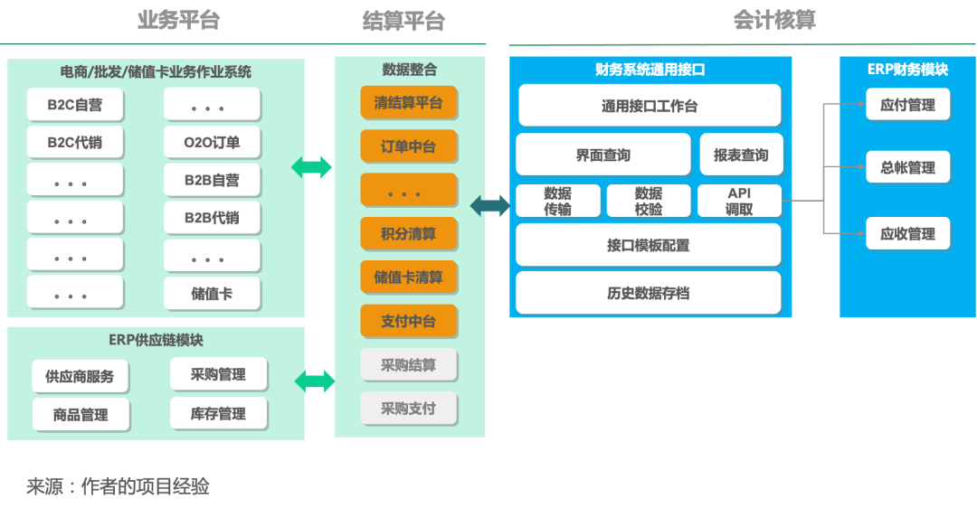 ERP原理 ｜ 业财一体化的几种架构模式_解耦_03