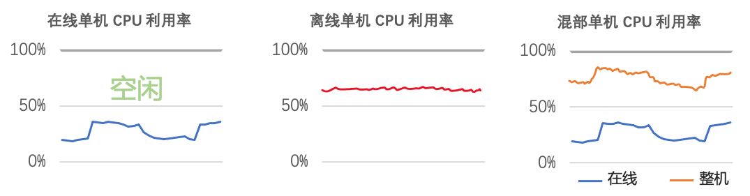 助力Koordinator云原生单机混部，龙蜥混部技术提升CPU利用率达60%｜龙蜥技术_CentOS_02