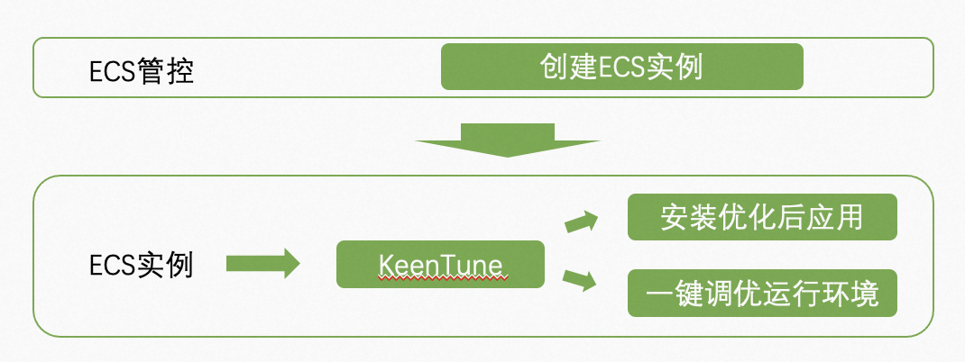 阿里云ECS TOP性能提升超20%！KeenTune助力倚天+Alinux3达成开机即用的全栈性能调优 | 龙蜥技术_性能调优_03