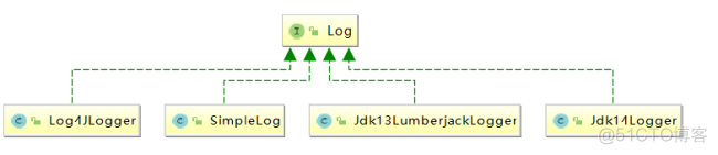 学习Java日志框架之——搞懂日志门面（JCL+SLF4J）_java