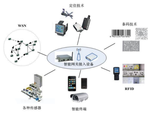 一篇文章带你了解，什么是物联网技术?_物联网_10