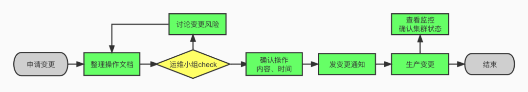 如何构建企业内的 TiDB 自运维体系 ｜ 得物技术_MySQL_04