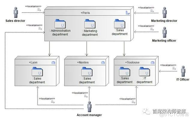 「业务架构」TOGAF建模之业务架构：组织分解图（组织映射）_UML