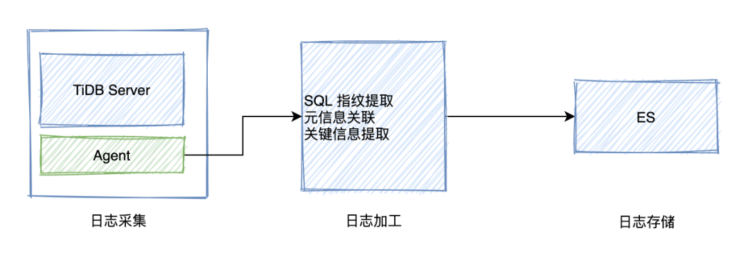 如何构建企业内的 TiDB 自运维体系 ｜ 得物技术_数据_09