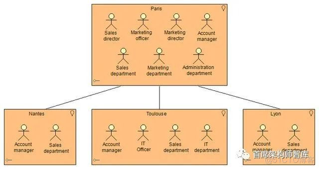 「业务架构」TOGAF建模之业务架构：组织分解图（组织映射）_ci_02