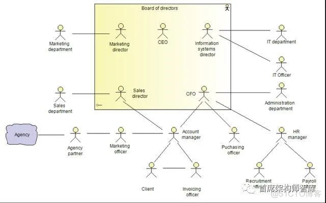 「业务架构」TOGAF建模之业务架构：组织分解图（组织映射）_UML_04