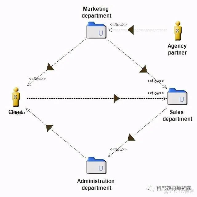 「业务架构」TOGAF建模之业务架构：组织分解图（组织映射）_ci_05