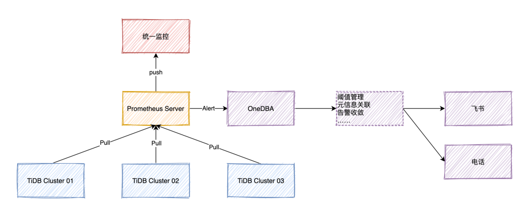 如何构建企业内的 TiDB 自运维体系 ｜ 得物技术_数据_12