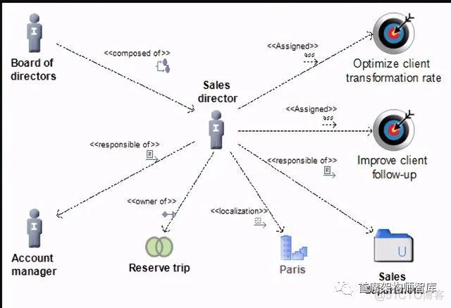 「业务架构」TOGAF建模之业务架构：组织分解图（组织映射）_架构师_09