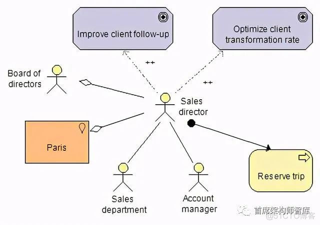 「业务架构」TOGAF建模之业务架构：组织分解图（组织映射）_架构师_10