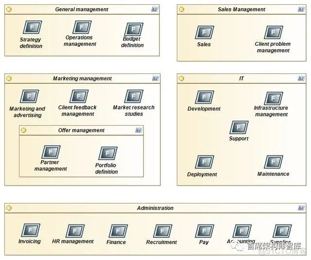 「业务架构」TOGAF建模：业务架构之业务功能分解图_首席架构师