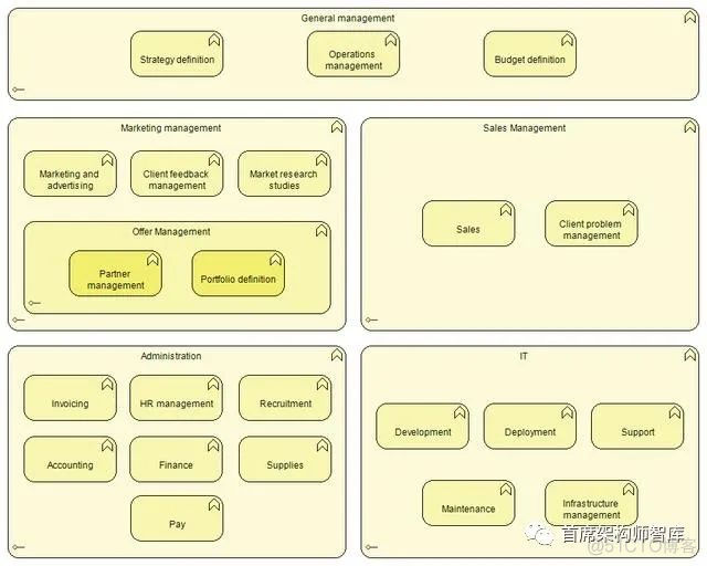 「业务架构」TOGAF建模：业务架构之业务功能分解图_ci_02